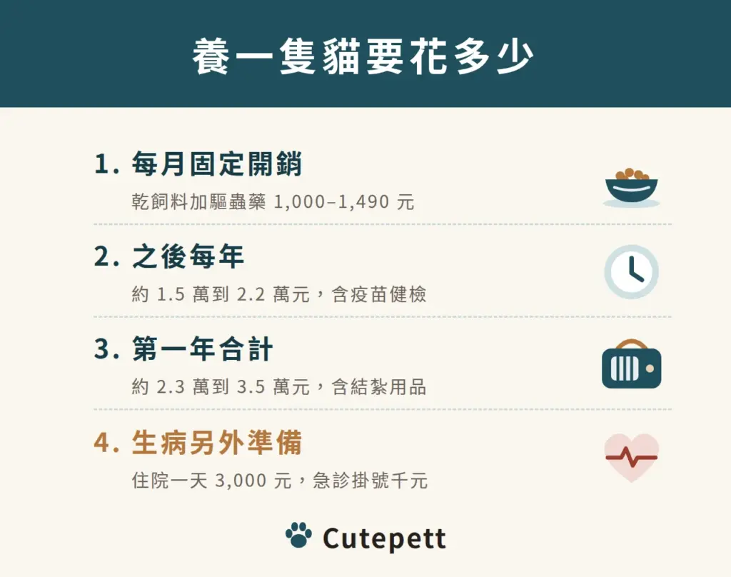 養一隻貓要花多少：每月乾飼料加驅蟲藥約 1,000 到 1,490 元，之後每年約 1.5 萬到 2.2 萬元，第一年合計約 2.3 萬到 3.5 萬元，生病另外準備，住院一天 3,000 元、急診掛號 1,000 元