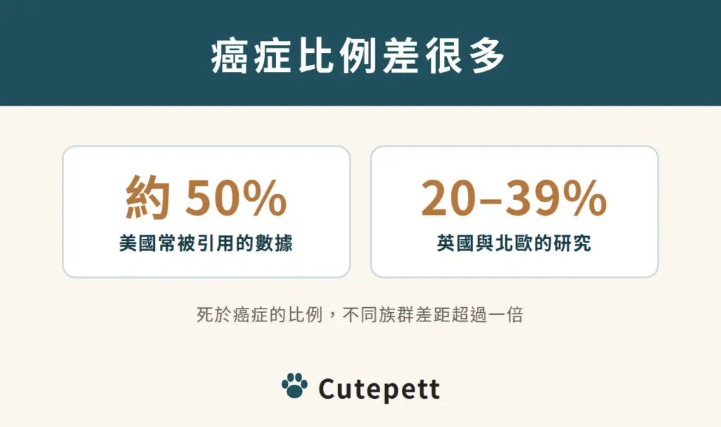 死於癌症的比例：美國常被引用約 50%，英國與北歐研究 20 到 39%
