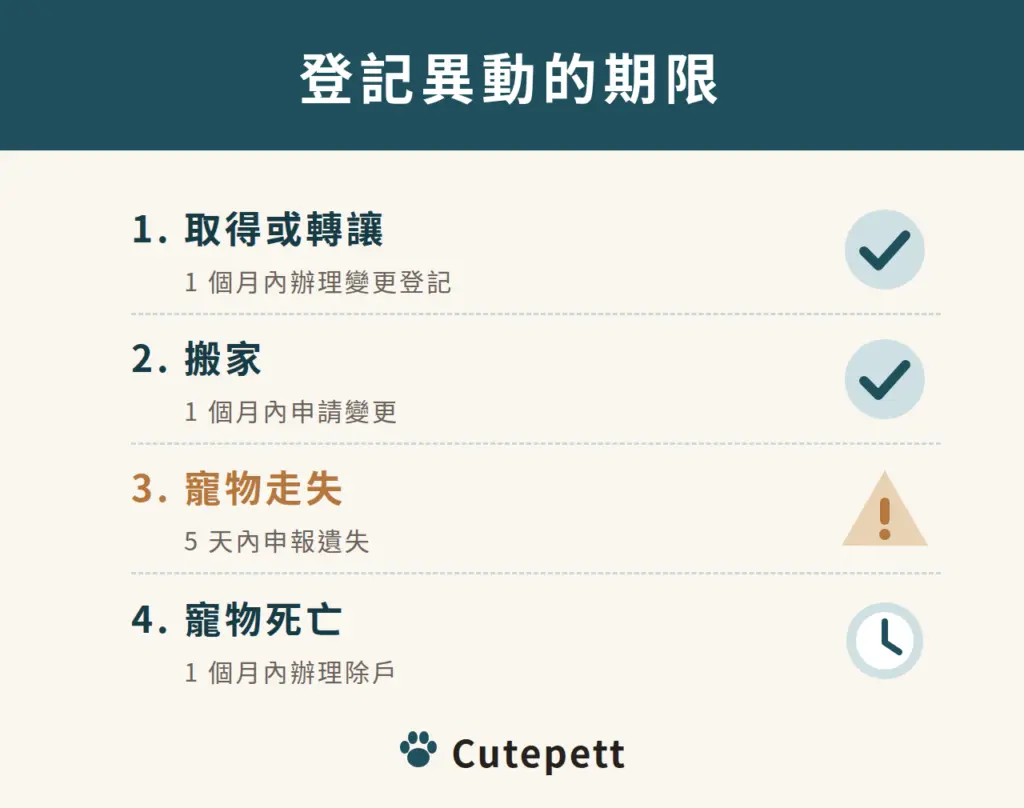 登記異動的期限：取得或轉讓 1 個月內；搬家 1 個月內；寵物走失 5 天內申報；寵物死亡 1 個月內除戶