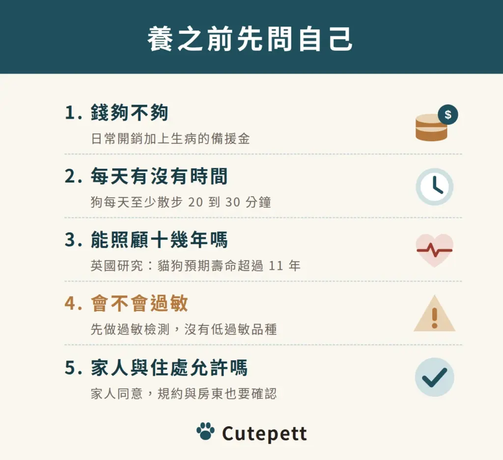 養之前先問自己的 5 個問題:錢夠不夠、每天有沒有時間、能不能照顧十幾年、會不會過敏、家人與住處允不允許