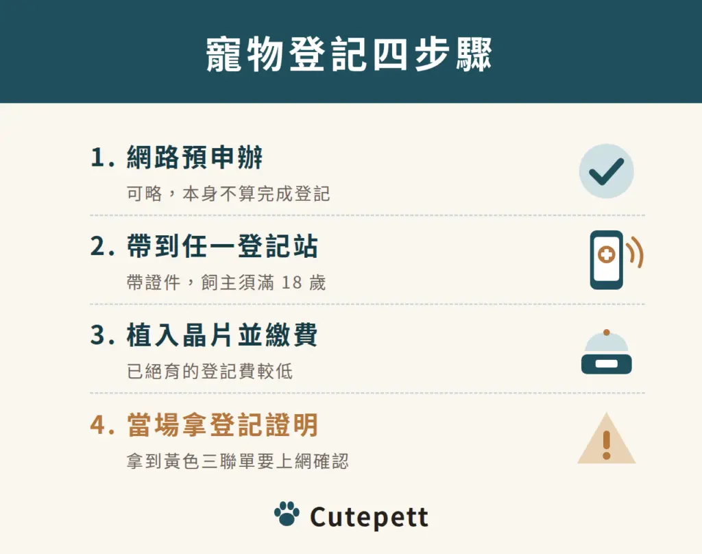 寵物登記四步驟：網路預申辦（可略）；帶到任一登記站；植入晶片並繳費；當場拿登記證明