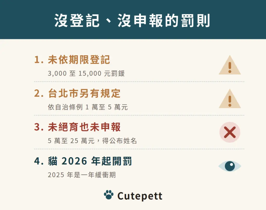 沒登記、沒申報的罰則：未依期限登記 3,000 至 15,000 元；台北市依自治條例 1 萬至 5 萬元；未絕育也未申報 5 萬至 25 萬元；貓 2026 年起開罰