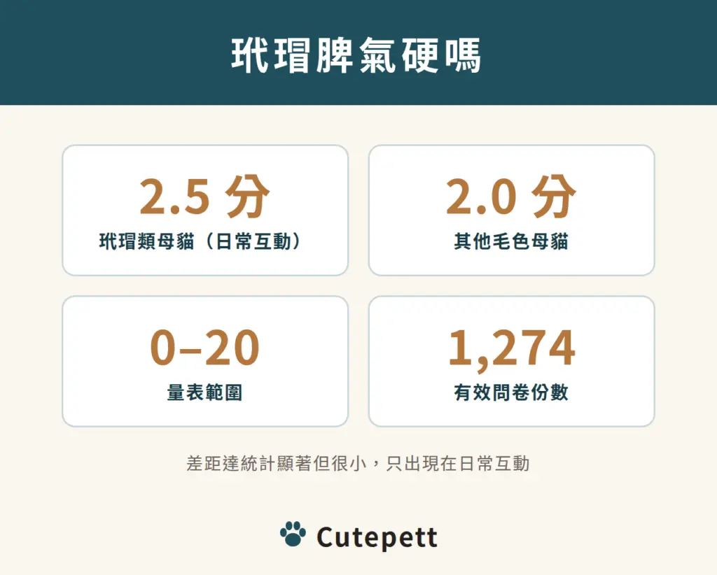 玳瑁脾氣硬嗎：日常互動攻擊分數玳瑁類母貓 2.5 分、其他毛色母貓 2.0 分，量表 0 到 20 分，有效問卷 1,274 份，差距很小