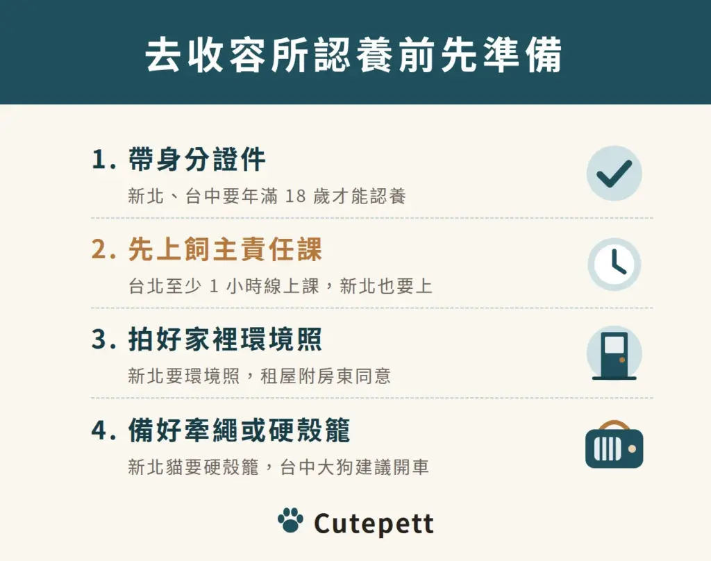 去收容所認養前先準備四件事:帶身分證件(新北、台中要年滿 18 歲)、先上飼主責任課(台北至少 1 小時線上課,新北也要上)、拍好家裡環境照(新北要求,租屋要附房東同意)、備好牽繩或籠子(新北認養貓要塑膠硬殼外出籠,台中領養中大型犬建議開車)