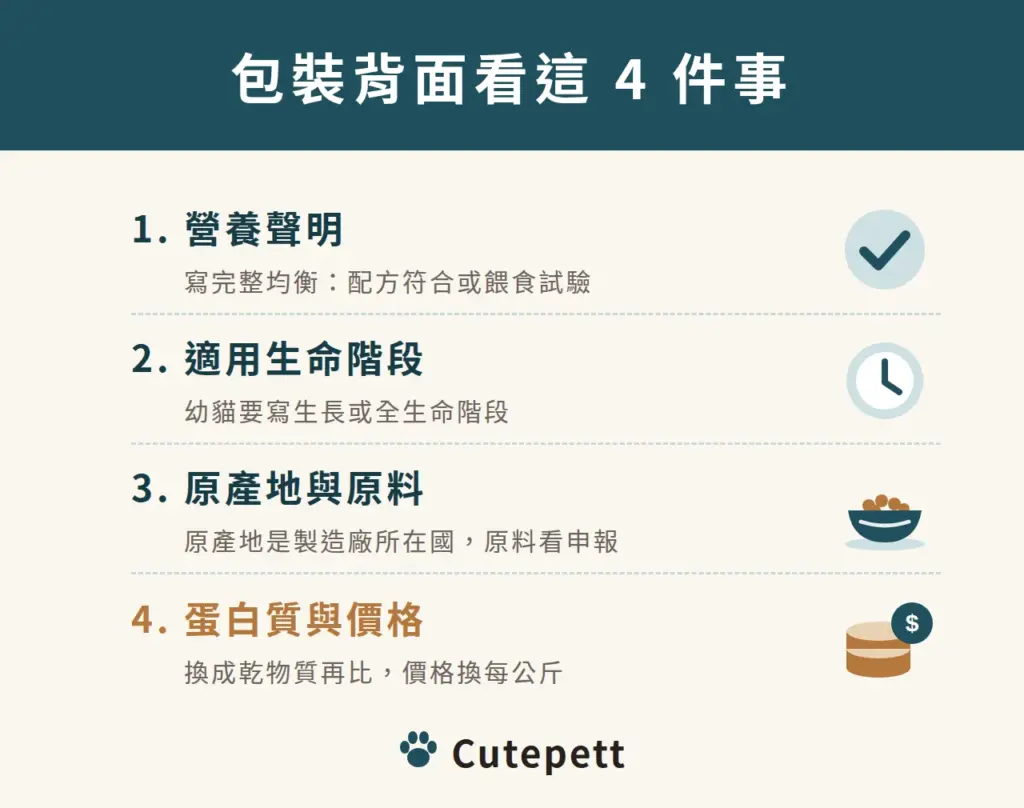貓飼料包裝背面看這 4 件事：營養聲明要寫完整均衡，配方符合標準或做過餵食試驗；適用生命階段，幼貓要寫生長或全生命階段；原產地是製造廠所在國，原料看申報；蛋白質換成乾物質再比，價格換成每公斤
