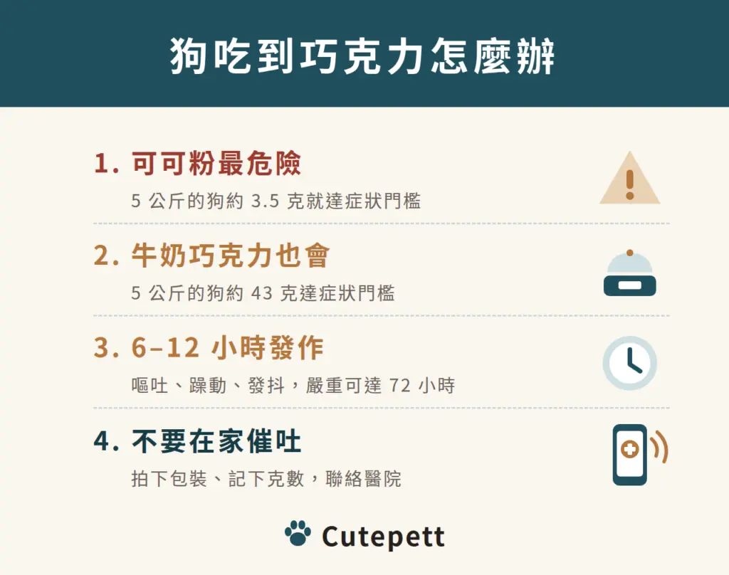 狗吃到巧克力怎麼辦：1 可可粉最危險，5 公斤的狗約 3.5 克就達症狀門檻；2 牛奶巧克力 5 公斤的狗約 43 克；3 症狀在 6 到 12 小時出現；4 不要在家催吐，拍下包裝並聯絡動物醫院