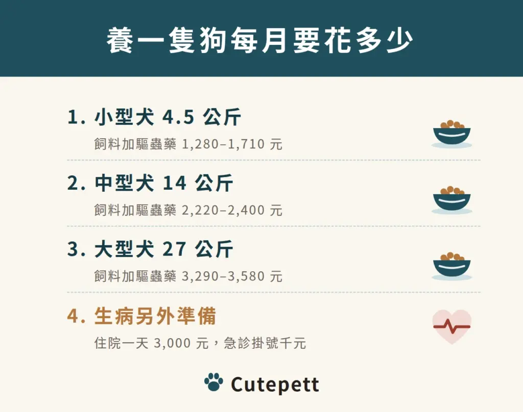 養一隻狗每月要花多少：飼料加驅蟲藥，小型犬 4.5 公斤約 1,280 到 1,710 元，中型犬 14 公斤約 2,220 到 2,400 元，大型犬 27 公斤約 3,290 到 3,580 元，生病另外準備，住院一天 3,000 元