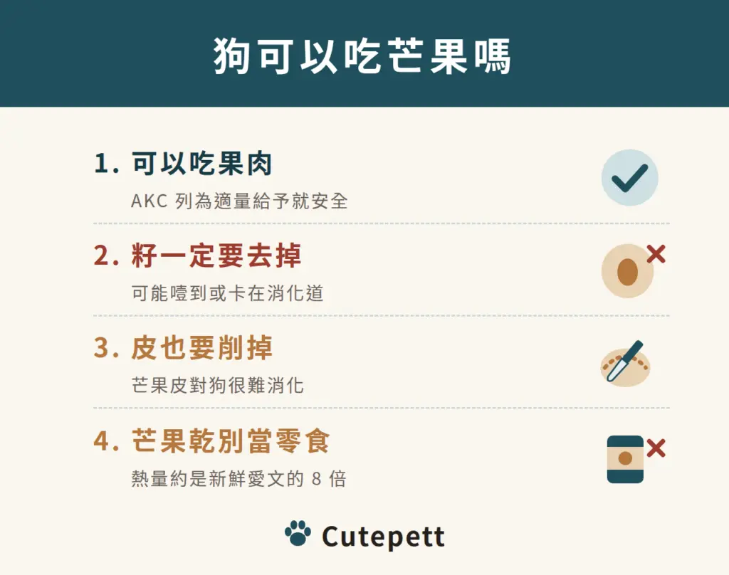狗可以吃芒果嗎：1 可以吃果肉；2 籽一定要去掉；3 皮也要削掉；4 芒果乾別當零食