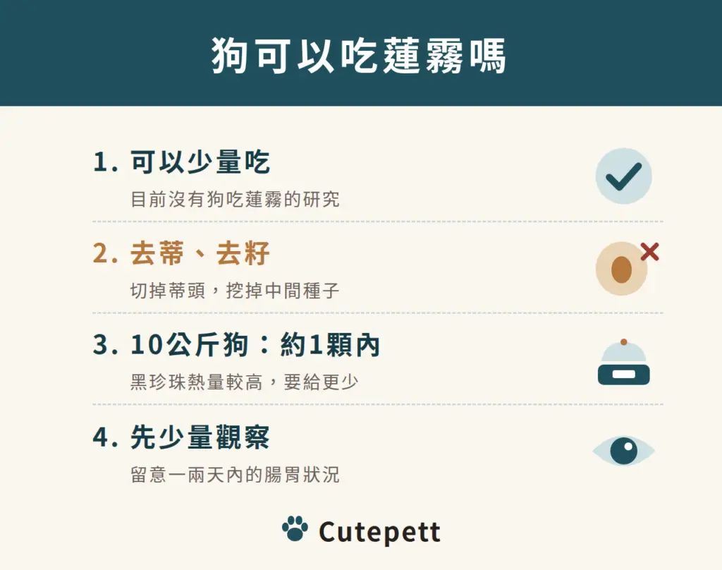 狗可以吃蓮霧嗎：1 可以少量吃；2 去蒂、去籽；3 10公斤狗：約1顆內；4 先少量觀察