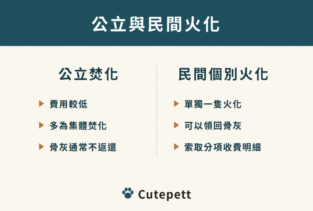 公立與民間火化：公立焚化費用較低、多為集體焚化、骨灰通常不返還；民間個別火化單獨火化、可領回骨灰，要索取分項收費明細