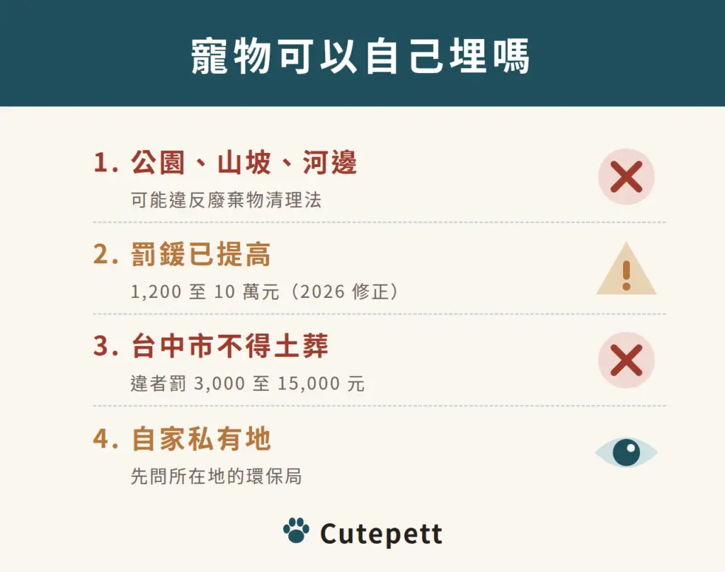 寵物可以自己埋嗎：公園、山坡、河邊可能違反廢棄物清理法；罰鍰 1,200 至 10 萬元；台中市不得土葬；自家私有地先問環保局