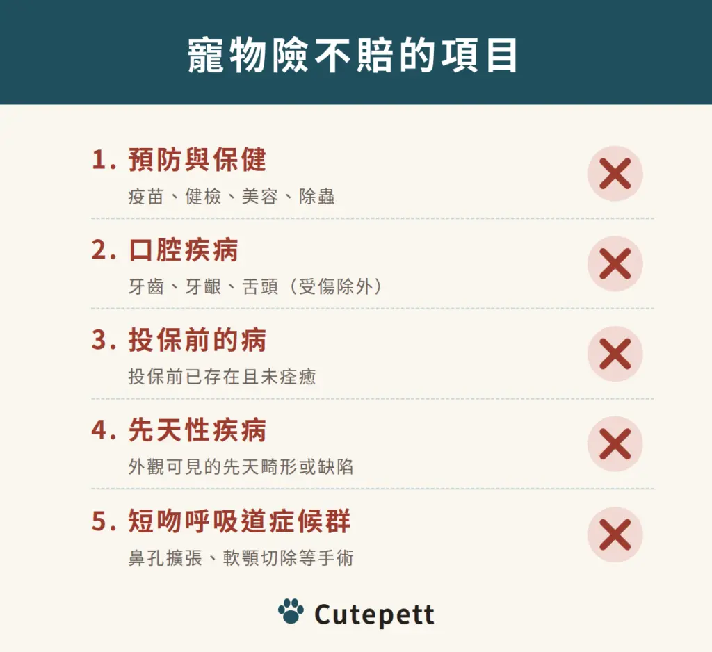 寵物險不賠的項目：預防與保健；口腔疾病；投保前的病；先天性疾病；短吻呼吸道症候群