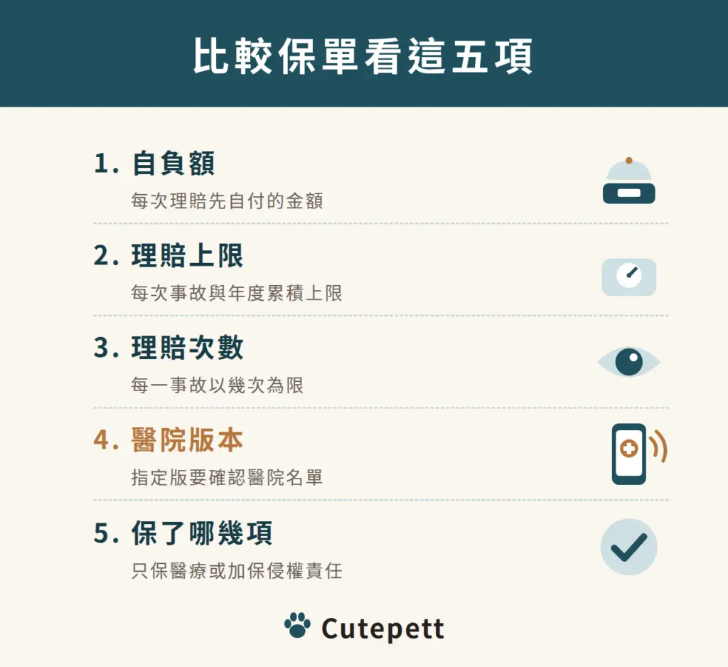 比較保單看這五項：自負額；理賠上限；理賠次數；一般或指定獸醫院版；保了哪幾項