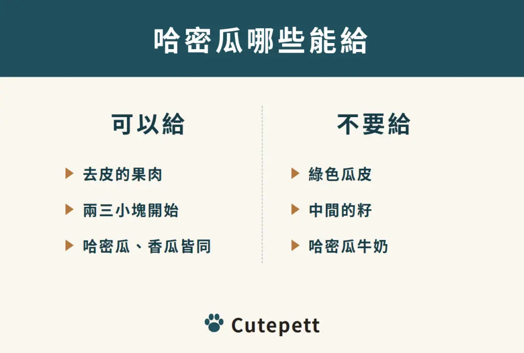 哈密瓜可以給與不要給的部分：去皮果肉從兩三小塊開始可以給，瓜皮、籽與哈密瓜牛奶不要給