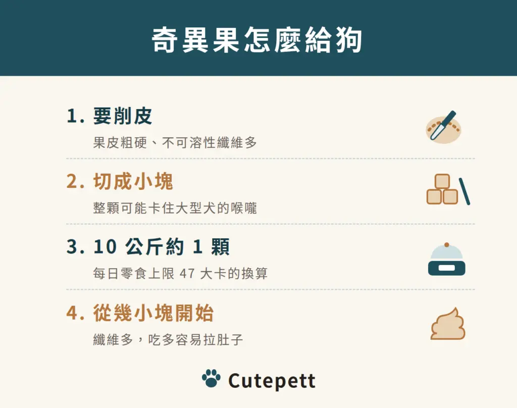 奇異果怎麼給狗：1 要削皮，果皮粗硬纖維多；2 切成小塊，整顆可能卡住大型犬喉嚨；3 10 公斤的狗一天約 1 顆；4 從幾小塊開始，吃多容易拉肚子