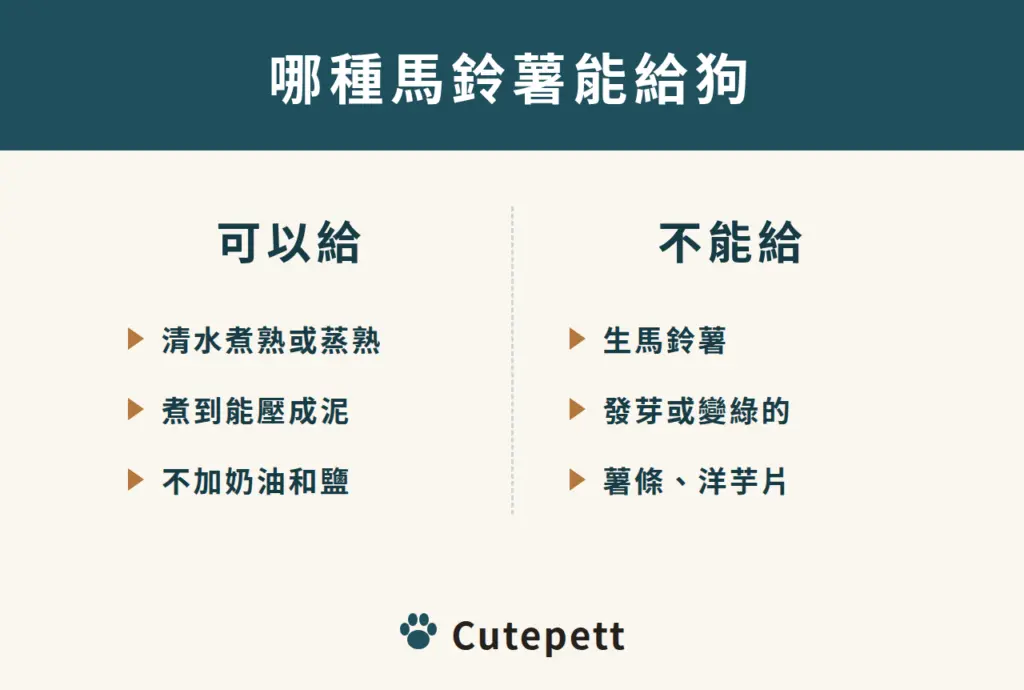 可以給狗的馬鈴薯是清水煮熟、煮到能壓成泥、不加奶油和鹽；生的、發芽或變綠的、薯條與洋芋片不能給