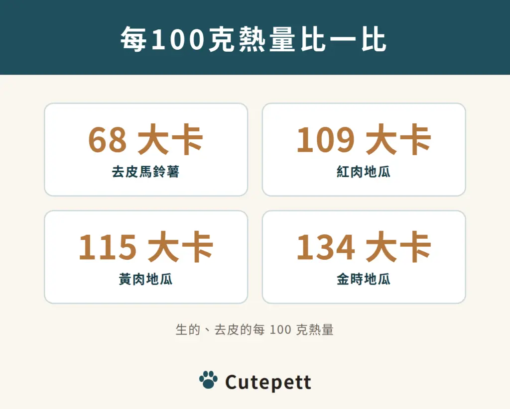 每 100 克熱量比較:去皮馬鈴薯 68 大卡、紅肉地瓜 109 大卡、黃肉地瓜 115 大卡、金時地瓜 134 大卡