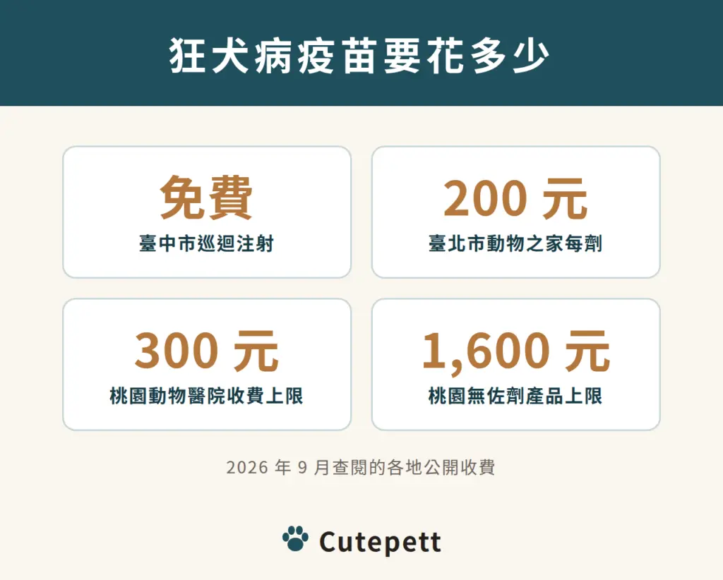 狂犬病疫苗要花多少：臺中市巡迴注射免費，臺北市動物之家每劑 200 元，桃園動物醫院收費上限 300 元，無佐劑產品上限 1,600 元
