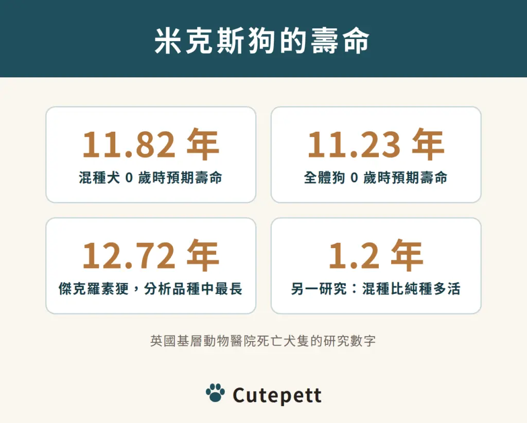 米克斯狗的壽命：混種犬 0 歲時預期壽命 11.82 年；全體狗 11.23 年；傑克羅素㹴 12.72 年為分析品種中最長；另一研究估計混種比純種多活 1.2 年