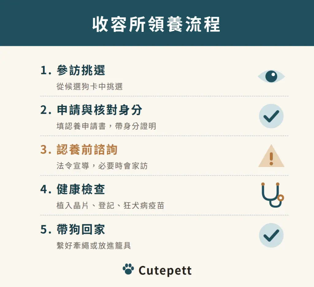 收容所領養流程：參訪挑選、填認養申請書並核對身分、認養前諮詢與法令宣導（必要時家訪）、健康檢查並植入晶片與寵物登記及狂犬病疫苗、繫好牽繩或放進籠具帶狗回家